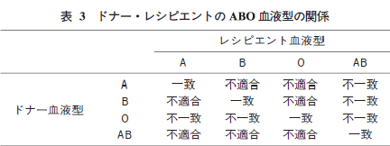 表3 ドナー・レシピエントのABO血液型の関係